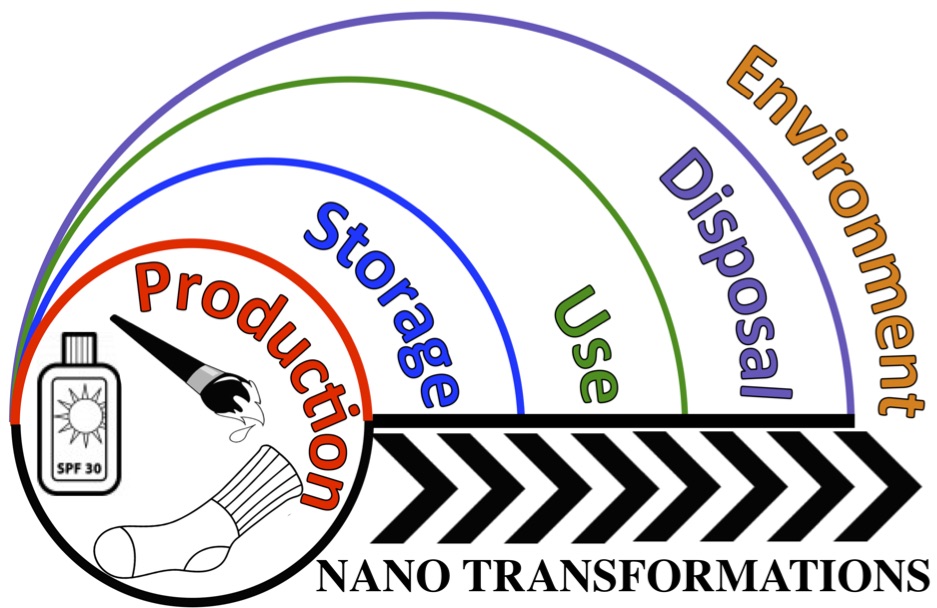 nano transformations