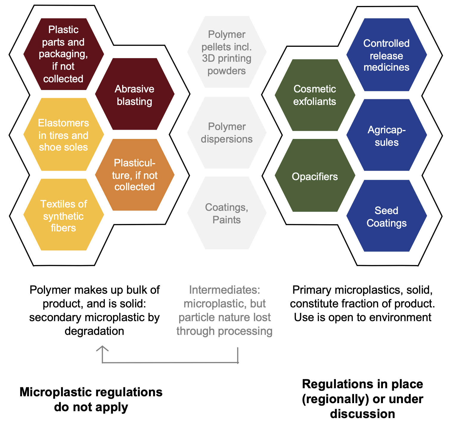Boundaries of microplastic regulation 